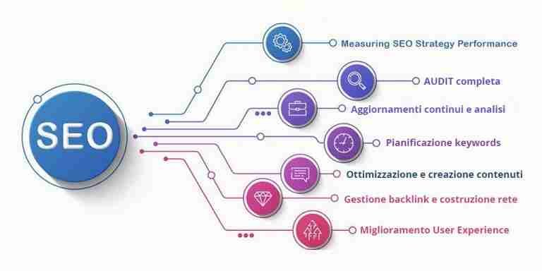 Strategia Seo Per Aziende E Professionsti 768x384