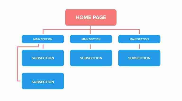 Alberatura del sito Come migliorare l'architettura e la navigazione sul tuo progetto web