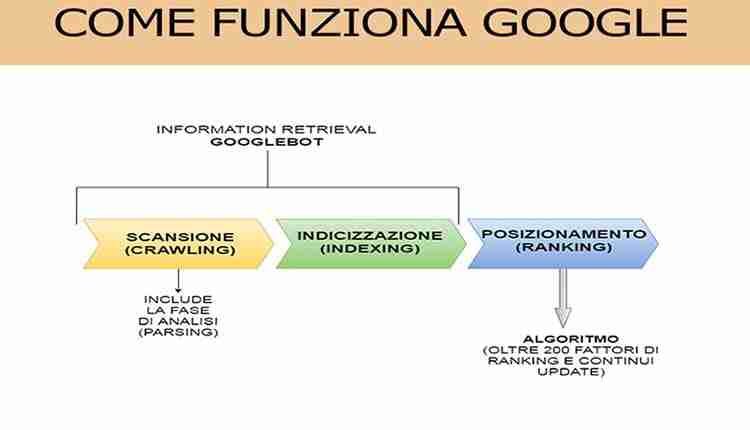 Come funziona Google Crawling, indicizzazione e ranking