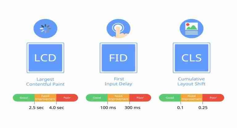 Core Web Vitals Guida per velocizzare sito
