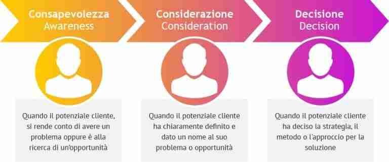 Customer Journey Cos'è e come comprendere il viaggio del cliente