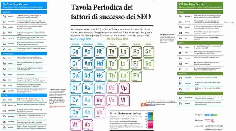 Scopri la tavola periodica SEO: fattori on-page, off-page e tecnici che influenzano il ranking e aiutano a posizionare un sito su Google.