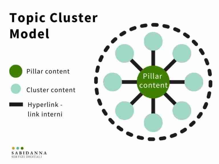 Topic Cluster SEO strategia, contenuti e architettura semantica